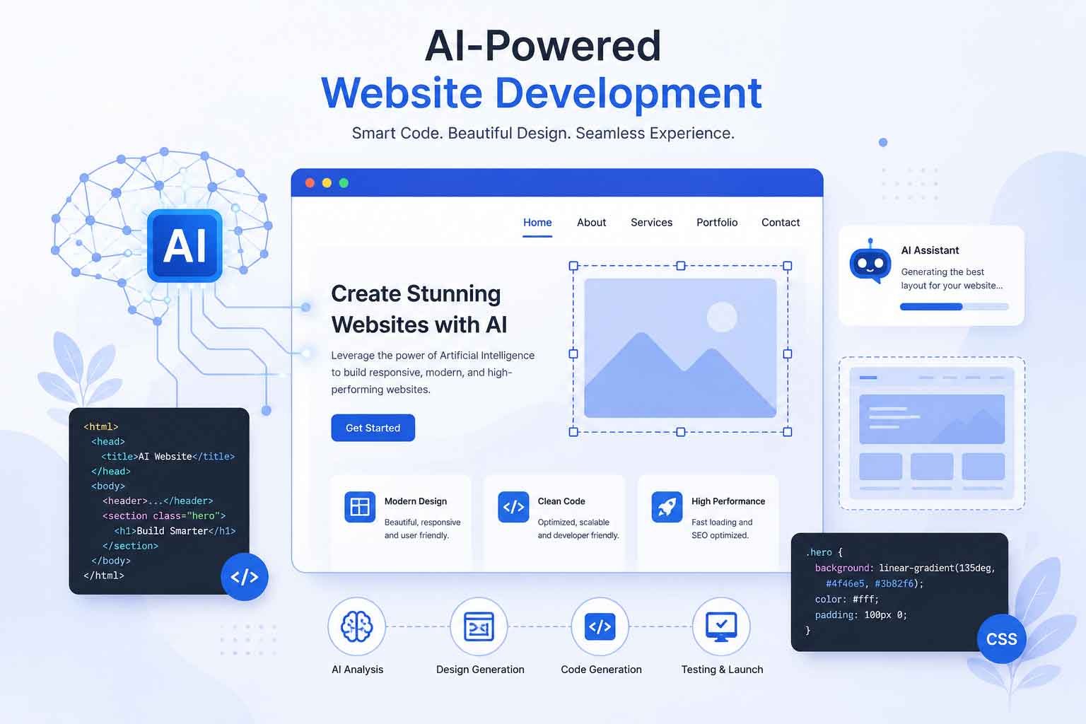 AI website development process showing design, code, and optimization working together
